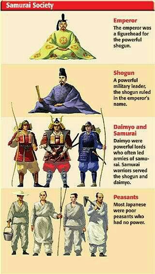 Shogunate Japan, Ronin Samurai, Medieval Japan, Ancient World History, Ancient Japan, Desain Quilling, Ap World History, Feudal Japan, Japan History