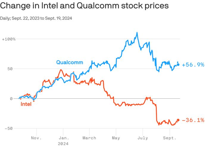 an orange and blue line with the words change in intel and qucomm stock prices