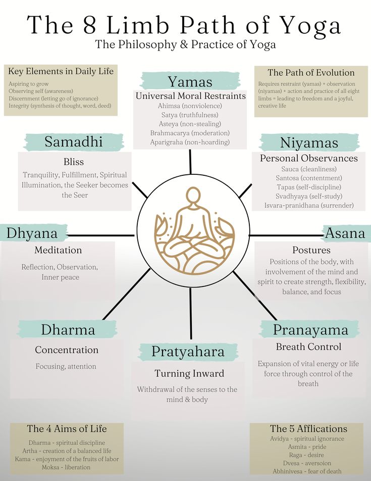 the eight limbs of yoga info