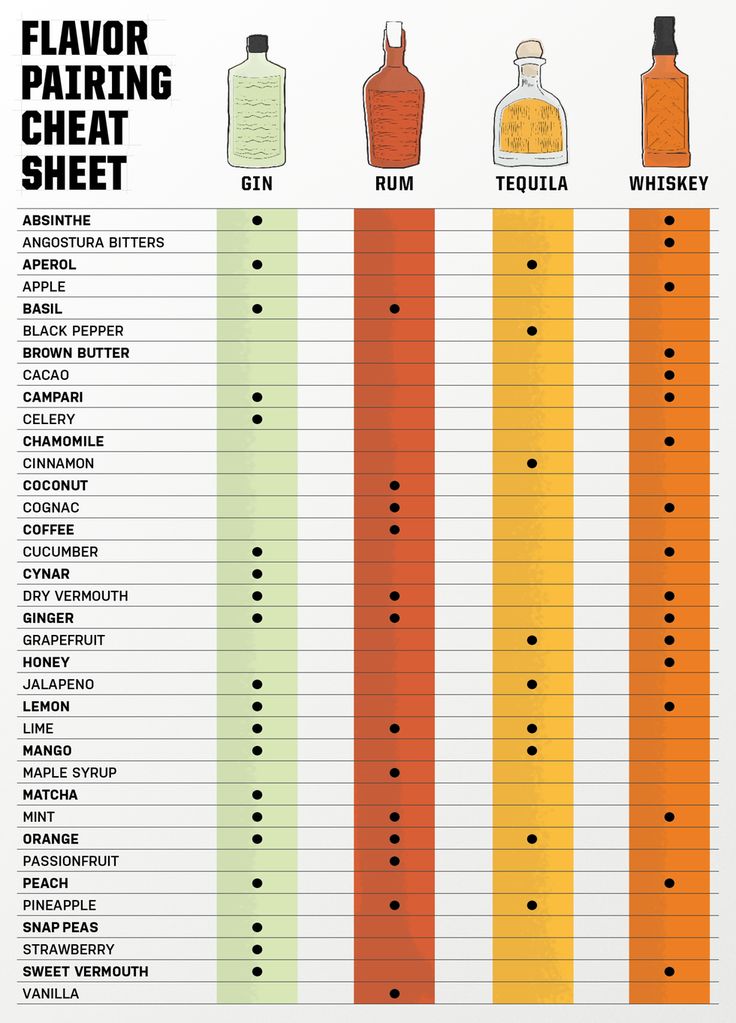 a poster with different types of liquor bottles and labels on the side, labeled flavoring chart for each bottle