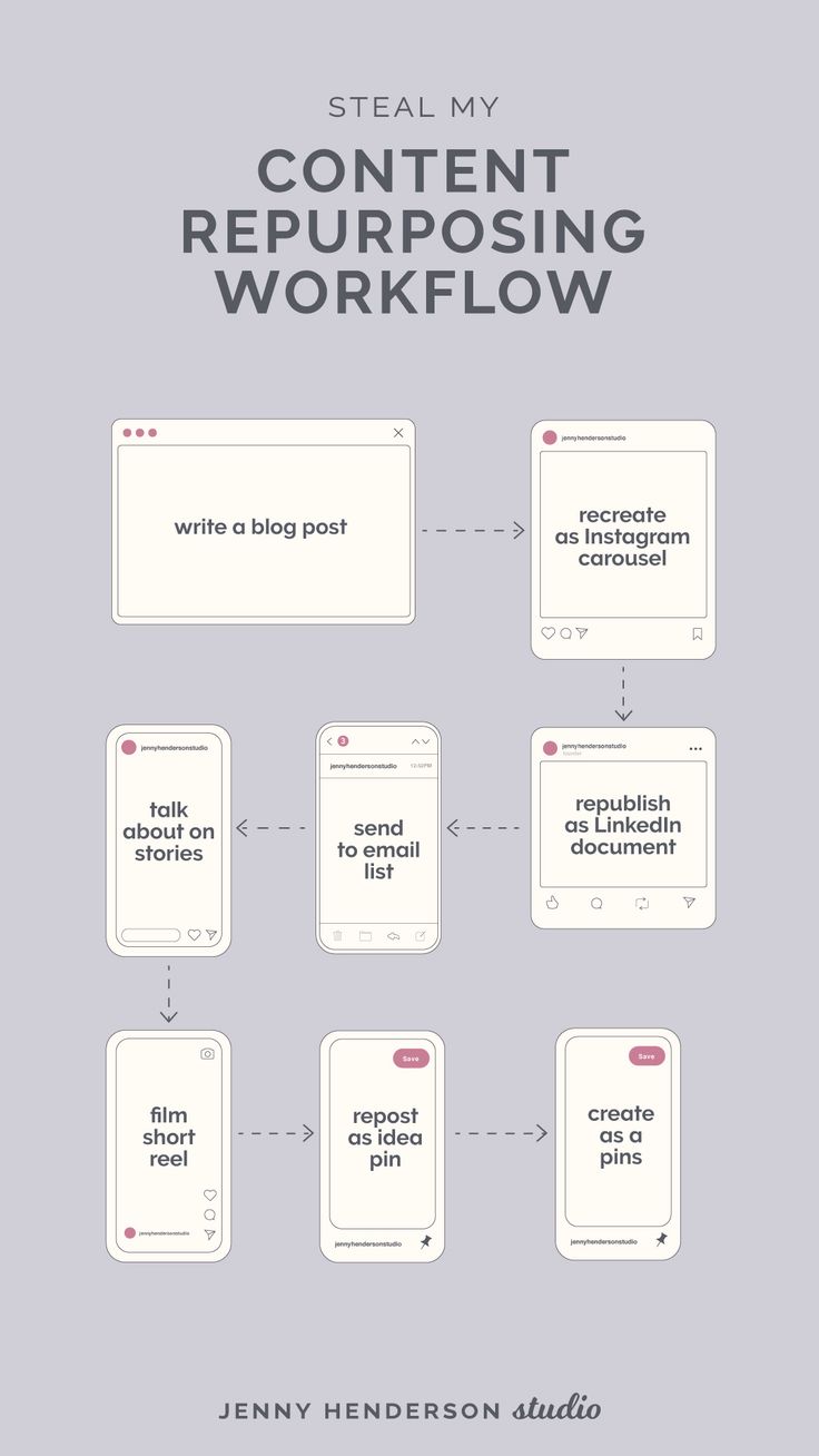 Content Repurposing Workflow from blog post to pinterest Content Ideas For Creatives, Small Business Email Marketing, Website Content Ideas, Shareable Content Ideas, Content Repurposing Strategy, Pinterest Content Ideas, How To Create A Social Media Strategy, Email Marketing Planner, Content Creation Workflow