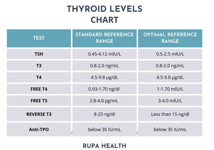 Thyroid Test Results, Kidney Function Test, Thyroid Levels, Thyroid Test, Polycystic Ovarian Syndrome, Polycystic Ovaries, Thyroid Function, Test Results, Thyroid Hormone