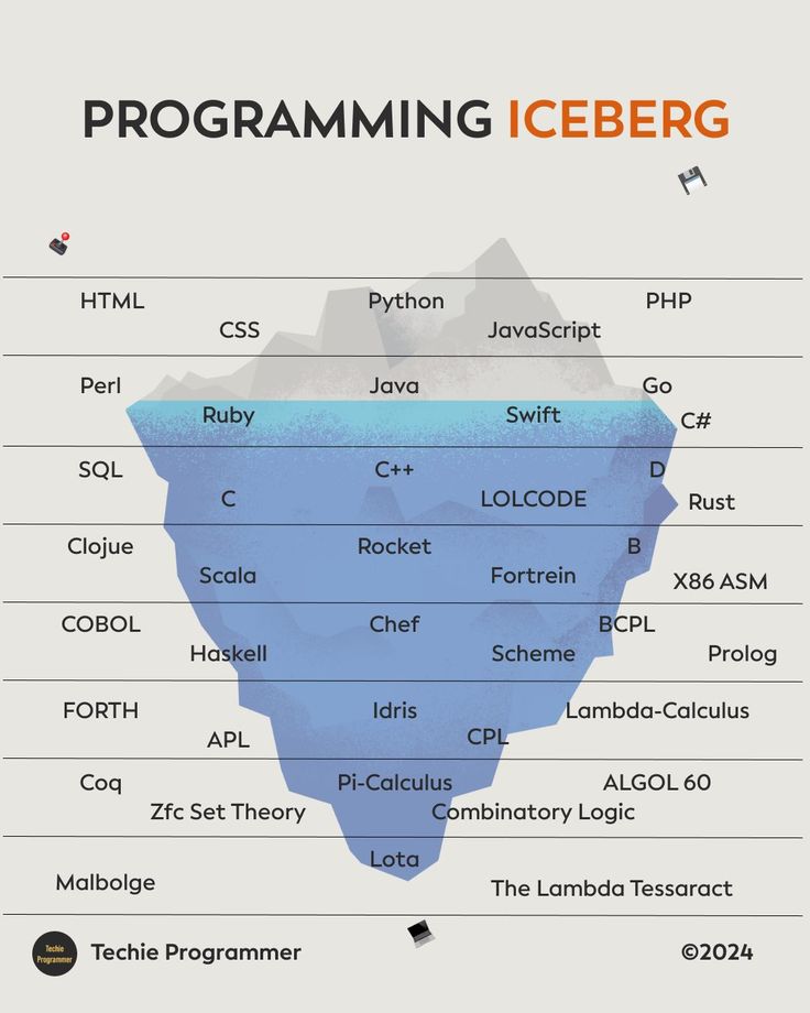 an iceberg diagram with the words programming on it