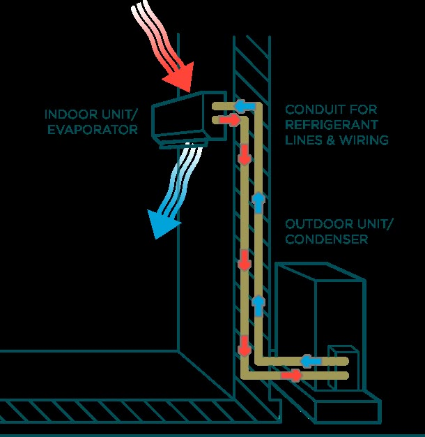 an air conditioner is connected to the outside wall with wires and conduors