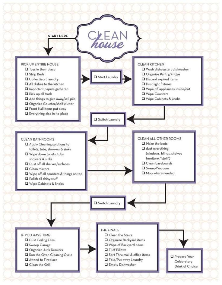 the clean house flow chart is shown with arrows pointing in different directions to help you know what's going on