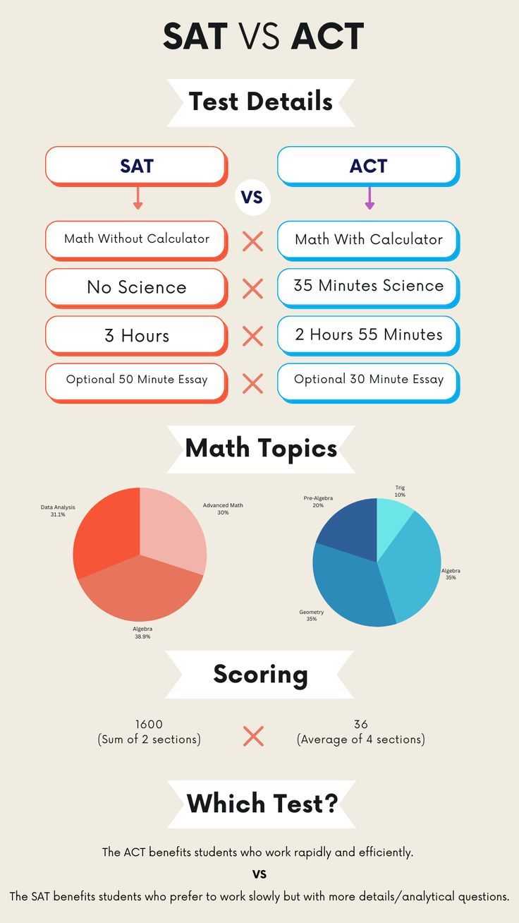 the differences between sat and act tests infographical poster - click to enlarge