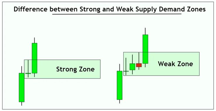 two candles with the words strong zone and weak zone on each candle, in green