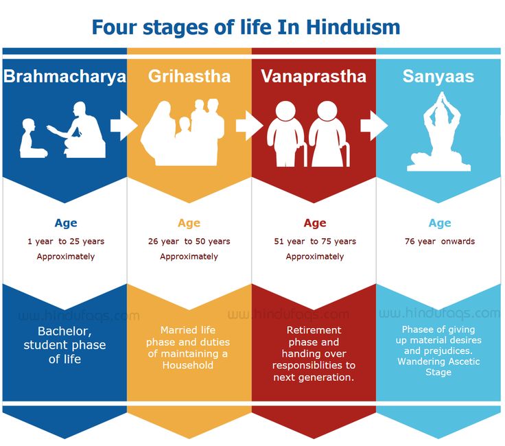 four stages of life in hinduism infographical poster with text on the image