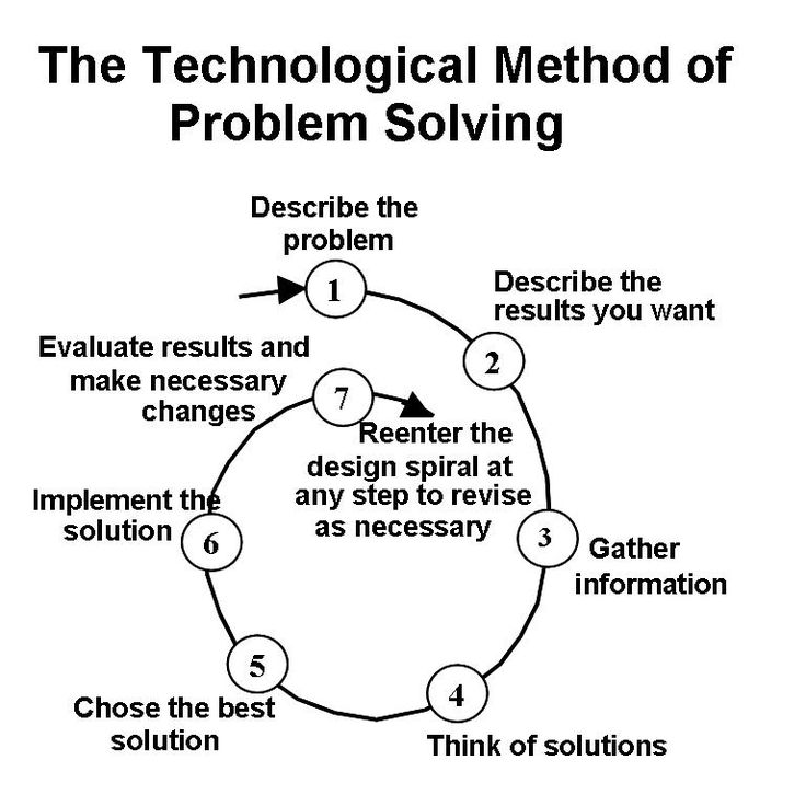 the technological method of problem - solver solution for problem involving problems in an organization