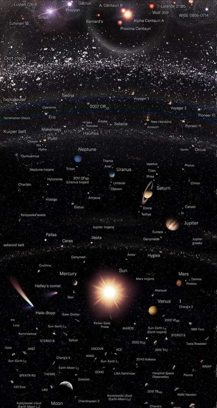 the solar system with all its planets and their names on it, as well as stars