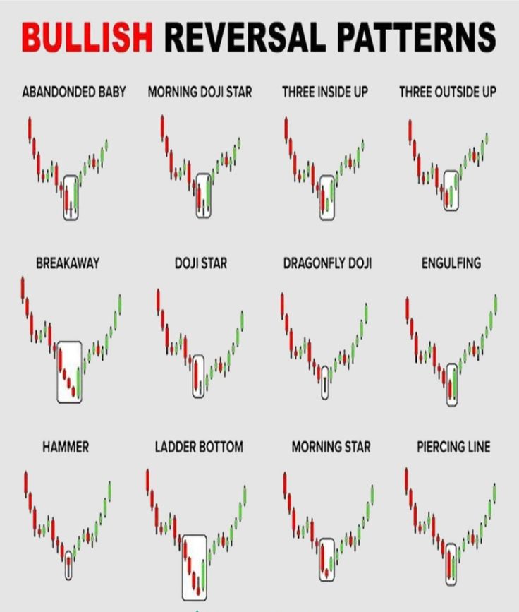 the different types of bullish reverse patterns