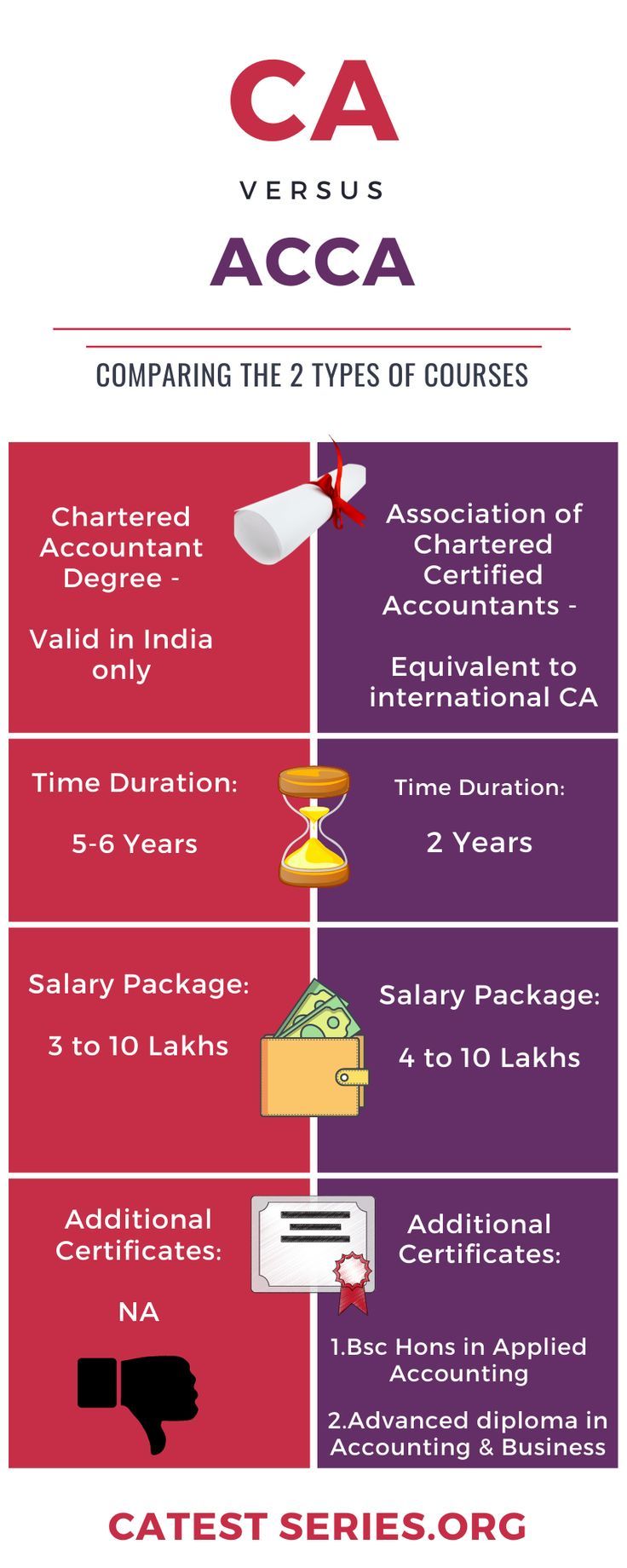 ca-vs-acca-course Ca Exam Tips, Ca Course, Ca Aesthetics, Acca Accounting Aesthetic, Acca Study Motivation, Accounting Aesthetic Notes, Ca Aesthetic, Charted Accountant Wallpaper, Ca Exam