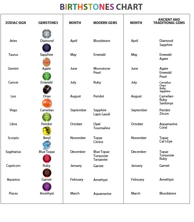 Birthstones Chart - This table contains many Semi Precious stones which are popular choices, often reflecting your carrier, behavior, and lots of way to promote your business. The gemstones featured below are arranged by Zodiac Sign and Month. Birth Stones Chart, Gemstones Chart, Birthday Gemstones, Birthstones By Month, Gemstone Meanings, Birthstone Colors, Mala Bracelet, Gadget Gifts, Crystal Gems