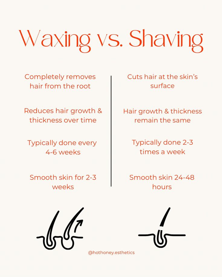 Why waxing is better than shaving...(in my opinion) Waxing completely removes hair from the root giving it no chance of coming back for at least a few weeks vs. shaving every day or every other day to maintain smooth skin Essentially, waxing causing damage to the hair follicle which makes new hair grow back much finer. Consistent waxing can even significantly reduce hair growth or cause permanent hair loss in some areas. A WIN in my book! The results speak for themselves! Weeks of smooth s... Wax Vs Shaving, Benefits Of Waxing Vs Shaving, Preparing For A Brazilian Wax Tips, Waxing Posts For Instagram, Waxing Funny Humor Hair Removal, Waxing Marketing, Waxing Tips Brazilian, Brazilian Wax Tips, Future Esthetician