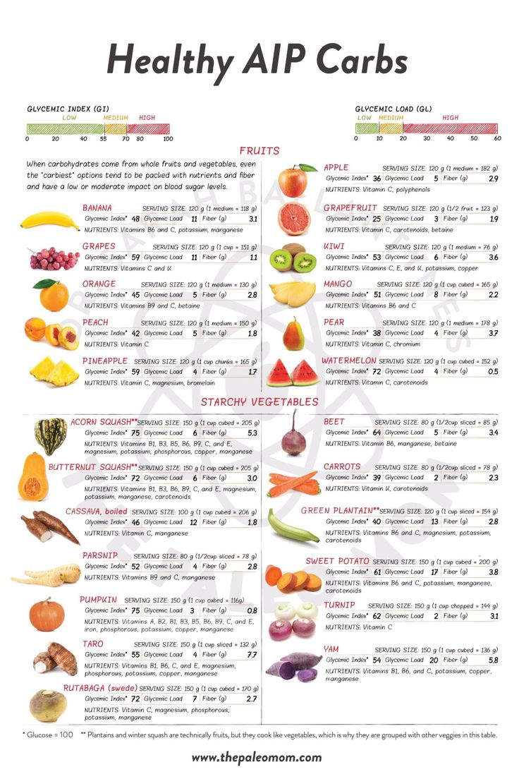 AIP FAQ: Carbohydrate Intake on the Autoimmune Protocol | The Paleo Mom  #AIP #lowcarb #healthycarbs #autoimmuneprotocol #healingdiet #paleomom #macros Aip Diet Recipes, The Paleo Mom, Autoimmune Protocol Diet, Autoimmune Paleo Diet, Paleo Mom, Autoimmune Paleo Recipes, Healing Diet, Autoimmune Diet, Baking Powder Uses