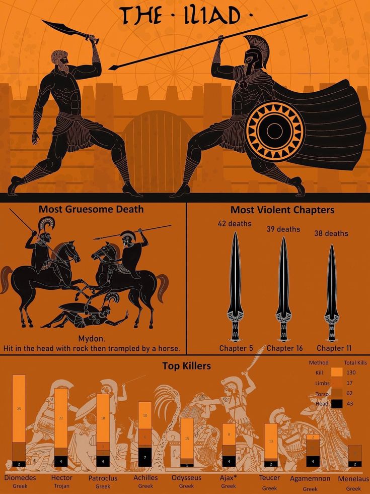 Ancient Viking Art, Roman Myth, Greece Mythology, The Iliad, Classical Greece, Greek Mythology Humor, Greek Mythology Gods, Achilles And Patroclus, Ancient Warfare