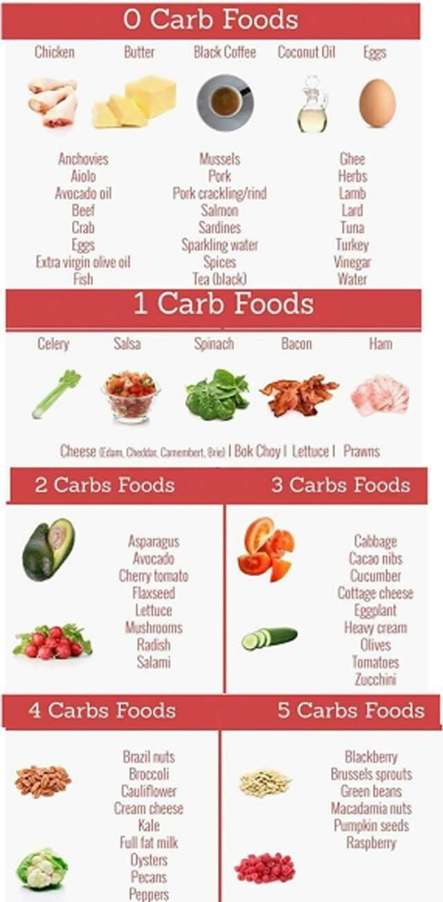 are no carb diets bad for you Pin by gloria marquez on low carbs foods ...