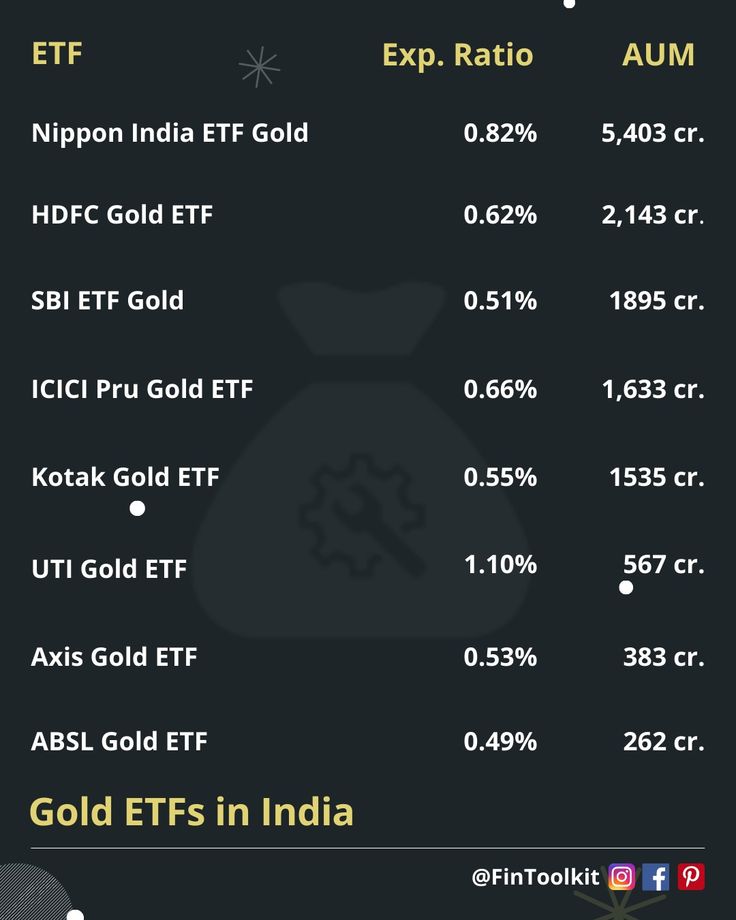 Gold ETFs in India Etf Investing, Billionaires Club, Share Market, Finance, India, Gold, Quick Saves