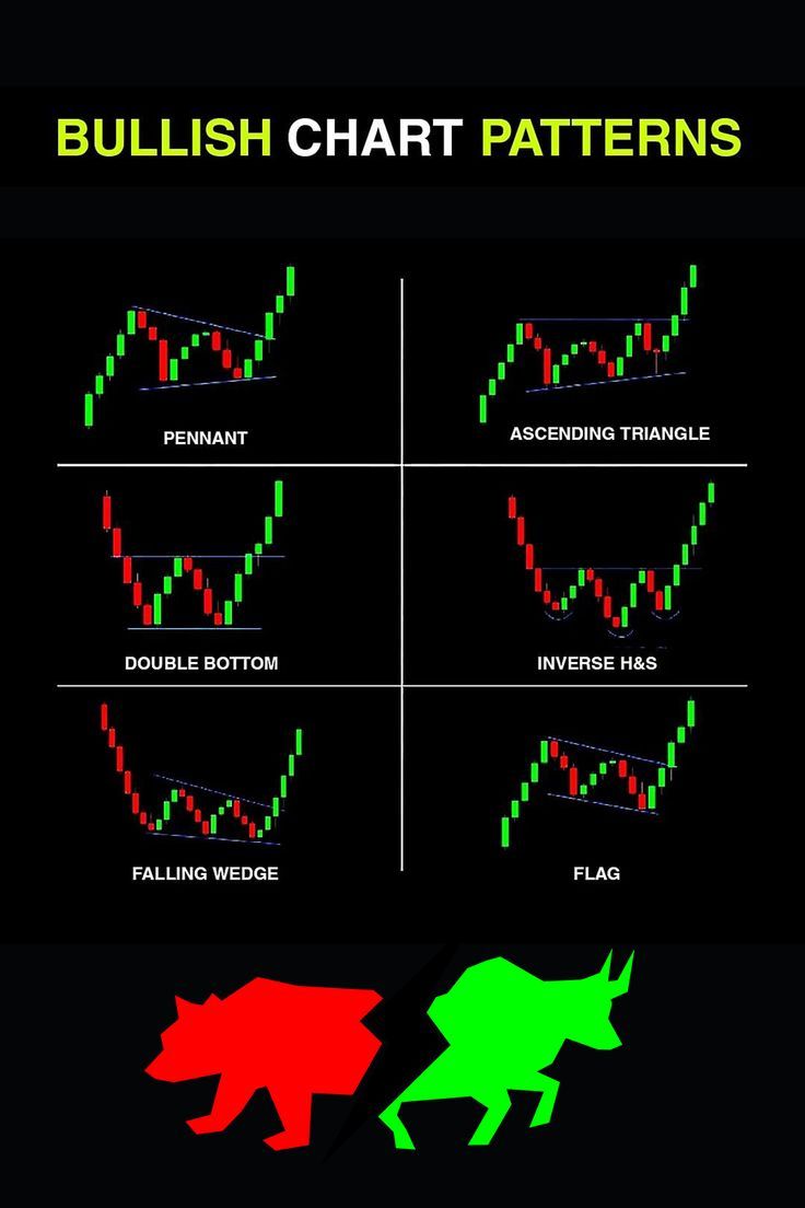 bullish chart patterns with different colors and symbols on the bottom line, below them