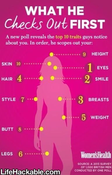 What guys notice first. I dont totally believe this but whatever Psychology Facts About Love, Facts About Guys, Crush Facts, Love Facts, Girl Facts, Flirting Quotes, Psychology Facts, Crush Quotes, Dating Humor