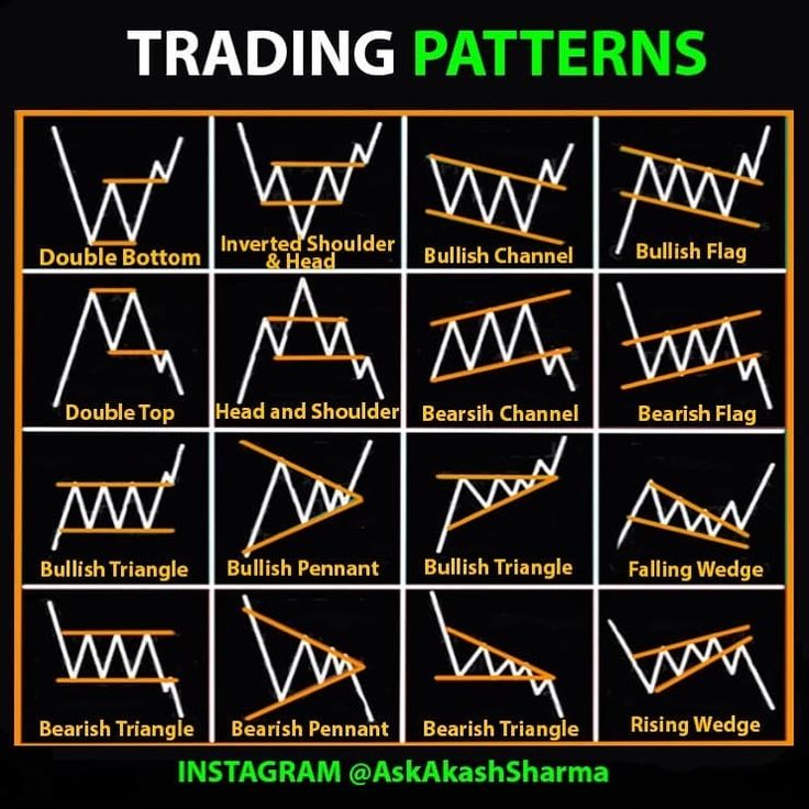 trading patterns for different types of candles