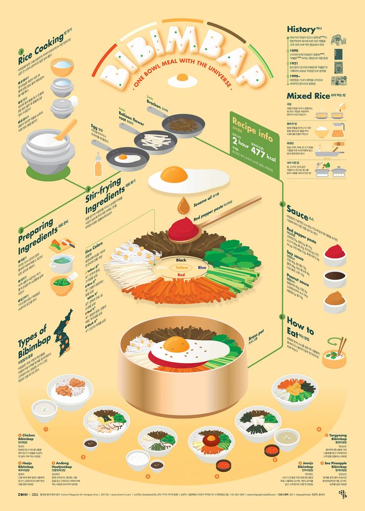 an info poster showing different types of food