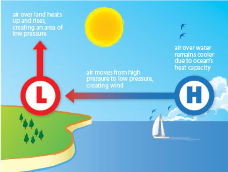 an info poster describing how air is heating up and heats up in the ocean