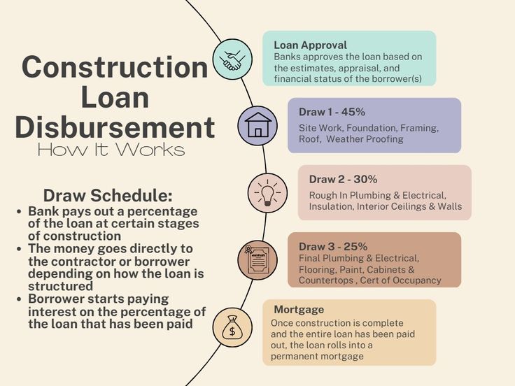 the construction loan diagram shows how it works and how to use it for homeowners