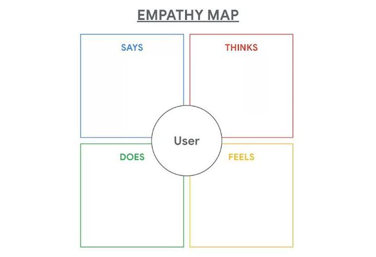 an empath map with the words'what does it mean to be? '