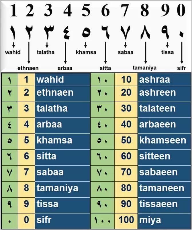 the numbers and symbols in different languages are shown on this page, which shows how each language