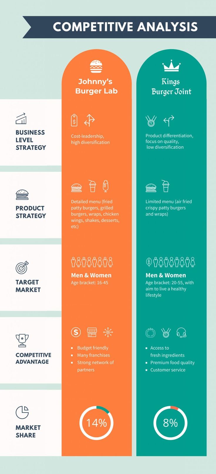 two different types of business infographics with the words competitive, competitive and competitive