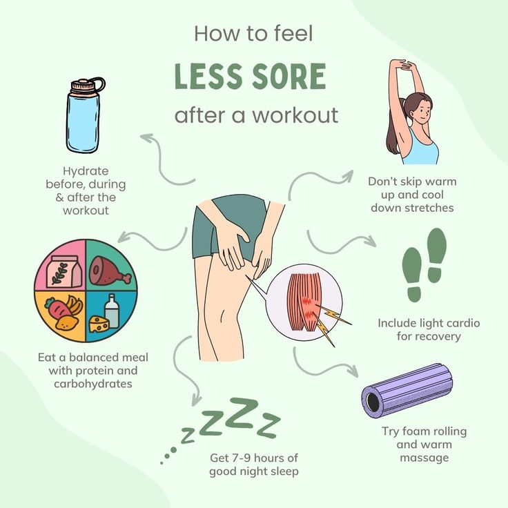 how to feel less sore after a workout info poster with instructions and pictures on it