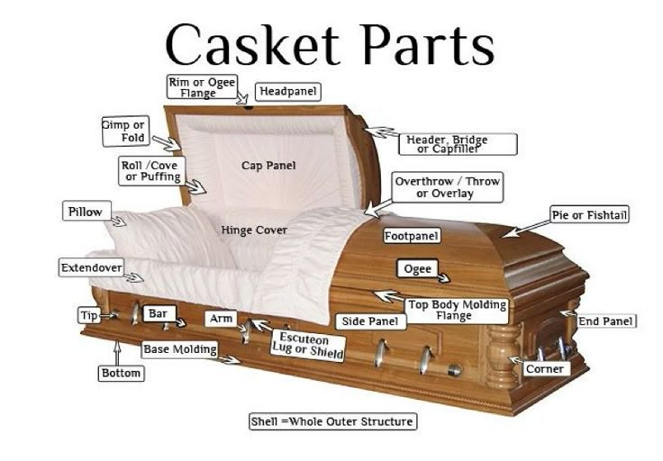 the parts of a wooden casket