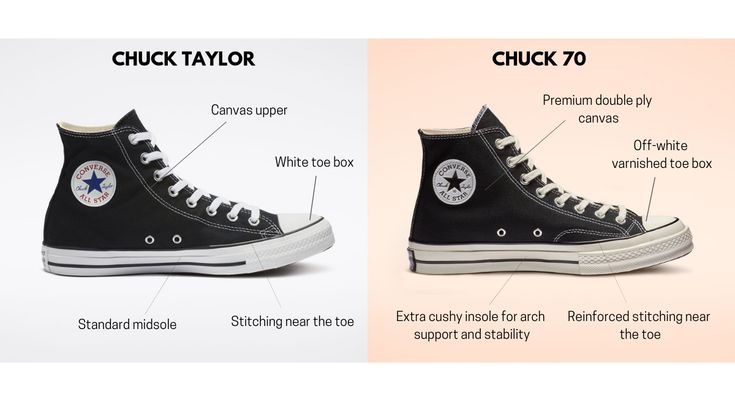 Converse Chuck 70 vs Converse Chuck Taylor All Star Converse Shoes All Star, Converse Shoes Names, Converse Chuck 70 Vs Chuck Taylor, Converse Shoes Chuck 70, Best Converse To Buy, Best Converse Shoes, Chuck Vintage 70, Vintage Chuck Taylors, Different Types Of Converse