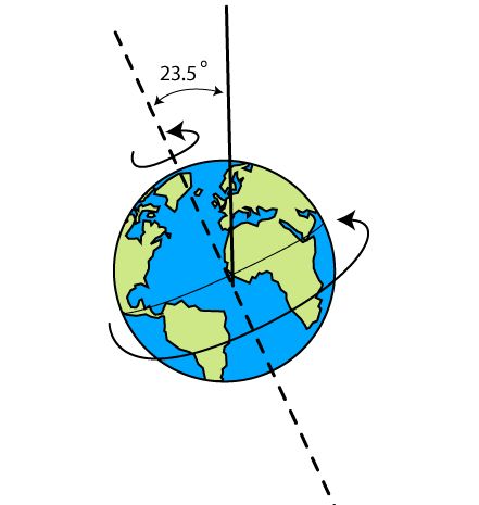 the earth is shown with an arrow pointing to it