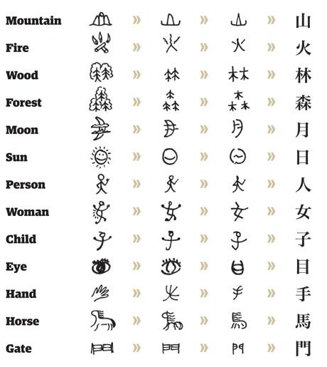 an image of chinese symbols and their meaningss in different languages, including the names for each