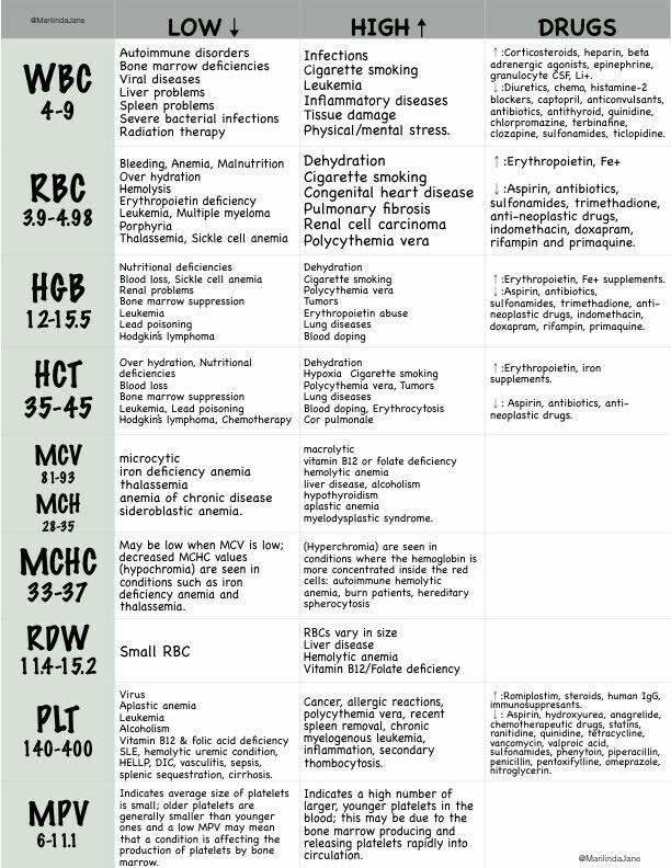 Lab values Normal Lab Values, Nursing Labs, Nursing Cheat Sheet, Np School, Nursing Cheat, Anne Taintor, Lab Values, Nursing School Survival, Medical Laboratory Science