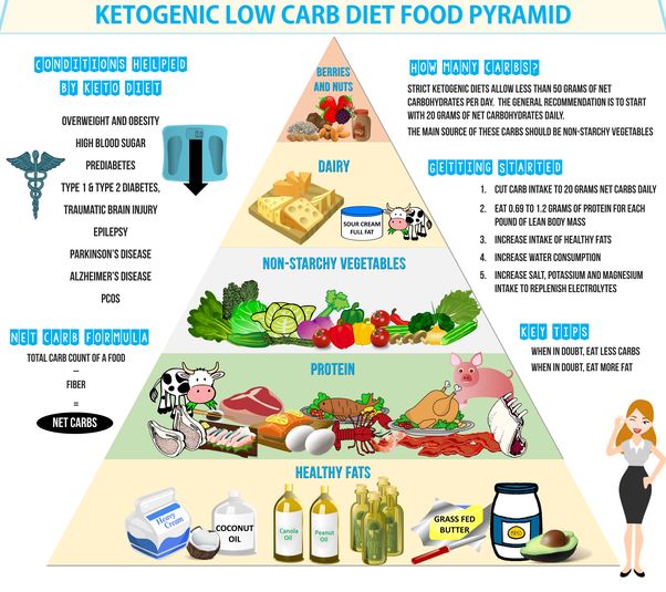 Keto Friendly Vegetables, Low Carb Foods, Keto Supplements, Food Pyramid, Carb Foods, Keto Food List, Carbohydrate Diet, Low Carb Diet Recipes, Keto Diet Menu