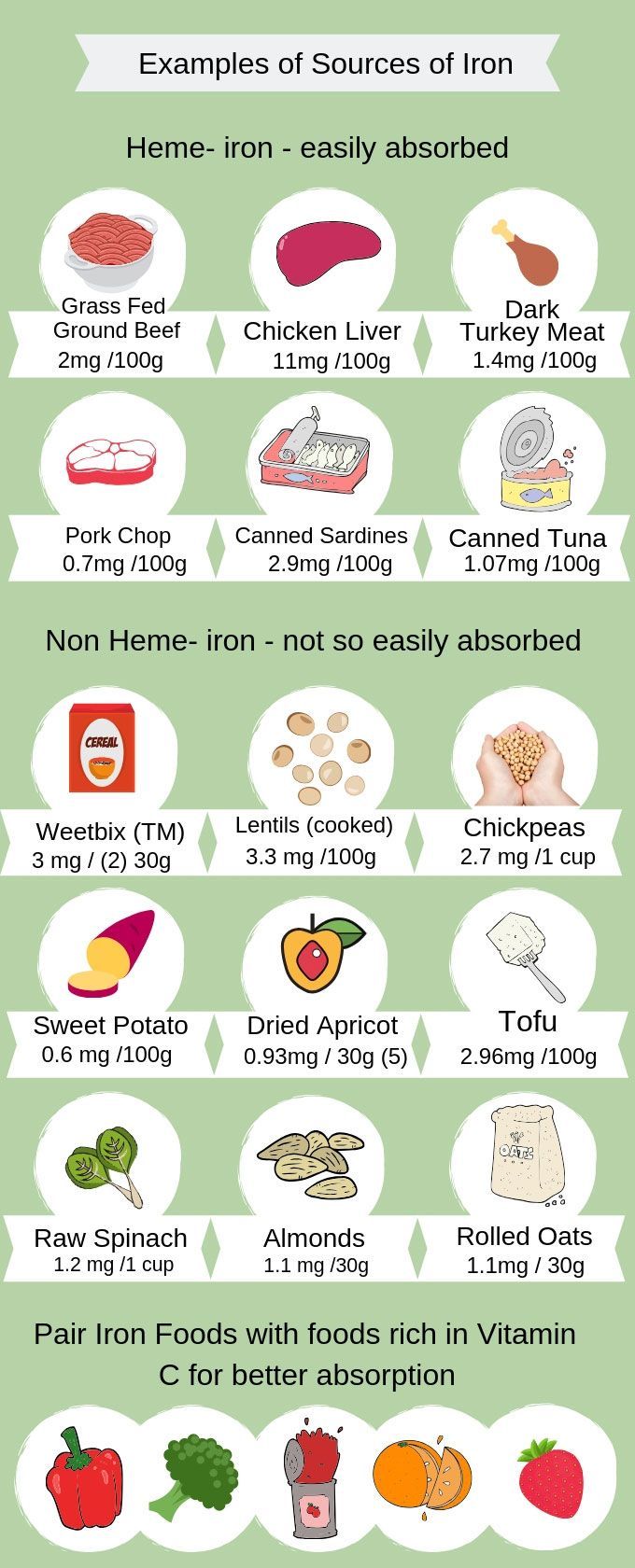 How To Improve Iron Deficiency, Iron Breakfast Foods, How Much Iron Does A Woman Need, Heme Iron Rich Foods, High Iron Meals For Kids, Iron Boosting Foods, Iron And Vitamin C Combos, Ferritin Rich Foods, Iron Rich Toddler Meals