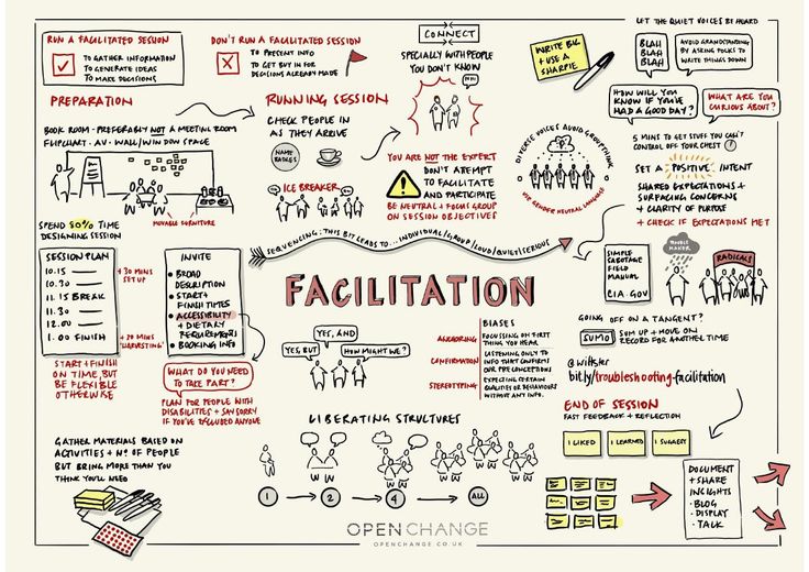 a whiteboard with doodles and words on it that say facification in different languages