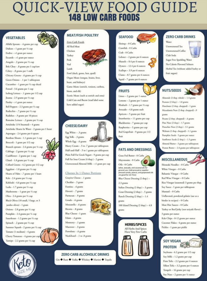 Low Carb Food List Printable - Quick View Food List With Carb Counts ...