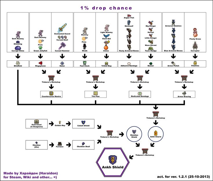 a diagram showing the flow of different items