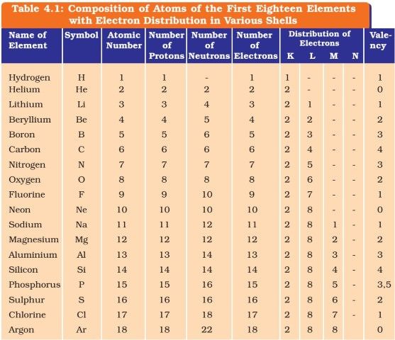 table 4 1 composition of the first eighteen elements with distributon in various numbers