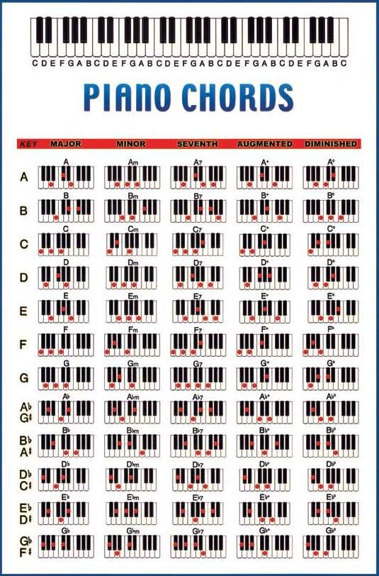 the piano chords chart is shown in red, white and blue colors with numbers on them