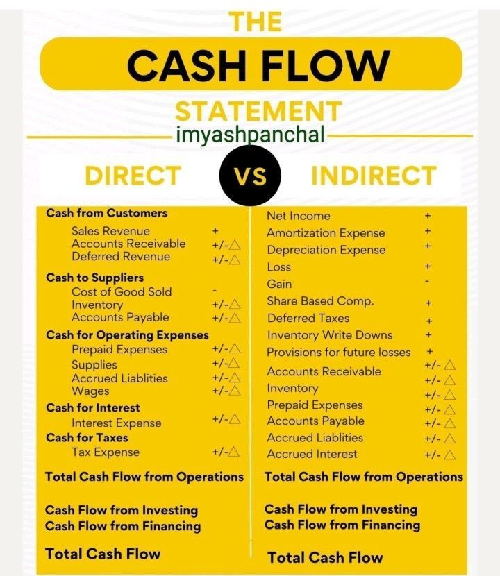 the cash flow statement is shown in black and yellow, with an image of two different types