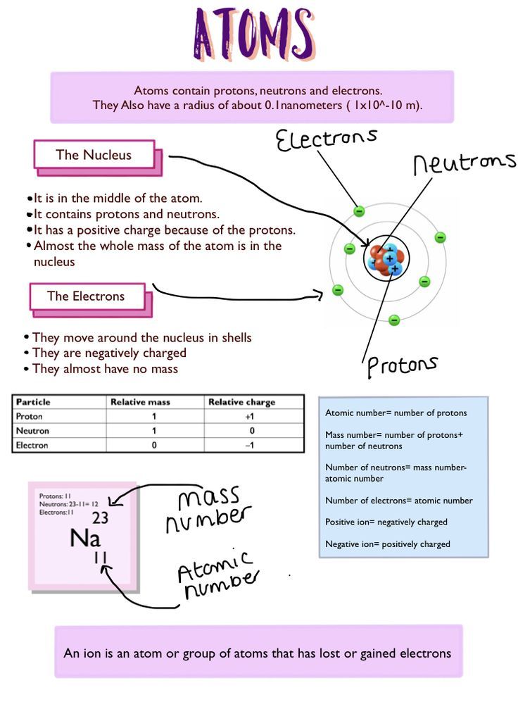 an image of the structure of protons and their atomic numbers, labeled in pink