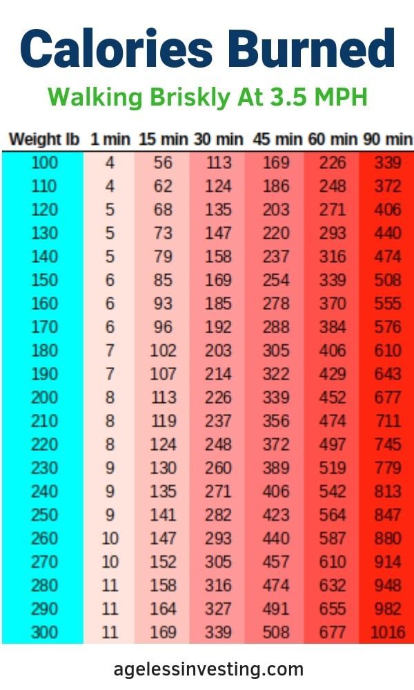 the calories burned by walking briskly at 3 5 mph