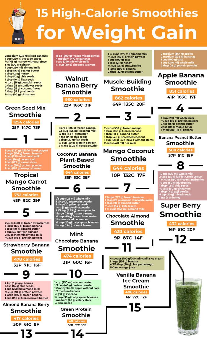 Smoothies For Weight Gain, Weight Gain Drinks, Gain Weight Smoothie, Weight Gain Shakes, High Calorie Smoothies, Weight Gain Plan, Tips To Gain Weight, Healthy Weight Gain Foods, Food To Gain Muscle