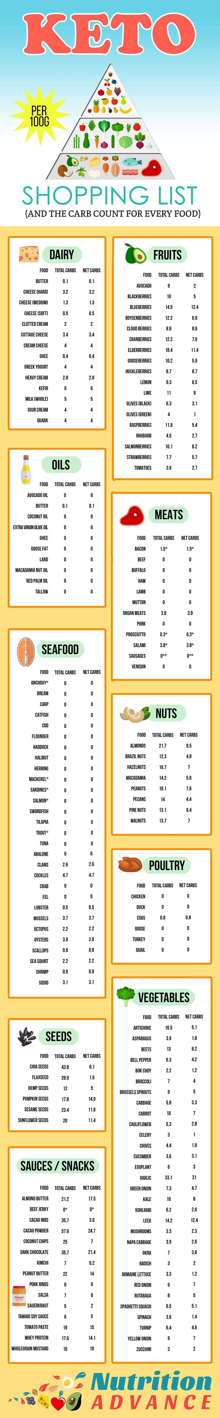 Starting a healthy ketogenic plan? Great! But which foods belong on your keto shopping list? Here is the answer, as well as the number of carbs in EVERY food. Vegetable List, Carbs List, Keto Shopping List, Nutritional Snacks, Nutrition Food, Net Carbs, Diet Keto, Ketogenic Recipes, No Carb Diets