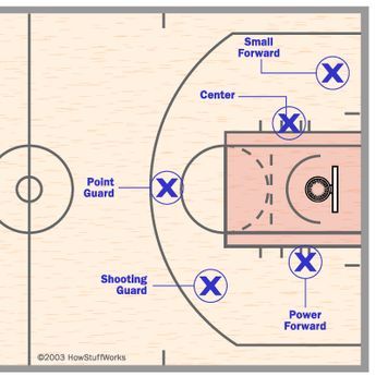 a basketball play diagram with the ball in the center and points to the next point